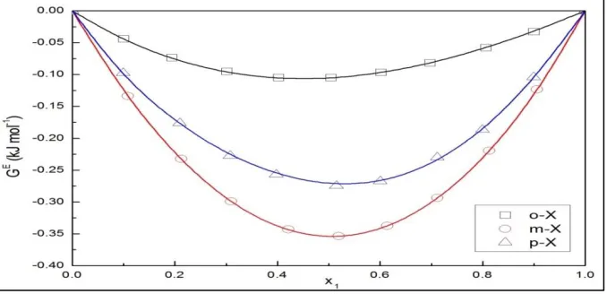Figure 4: Variation of excess entropy, TsE with mole fraction of DEC for the three binary mixture DEC + o-xylene / + m-xylene / + p-xylene at 298.15K