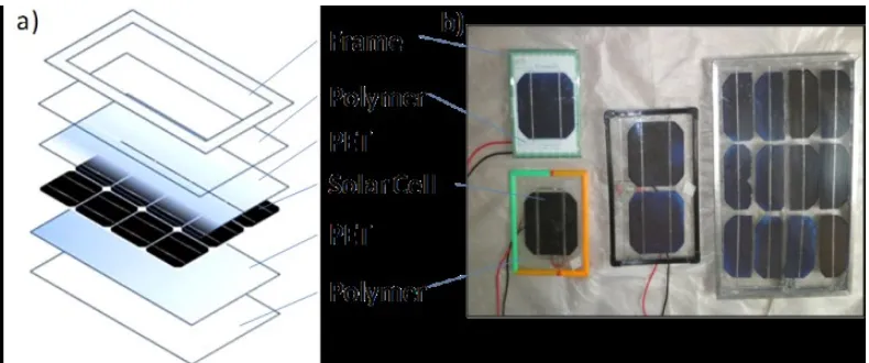 Figure: 1 Solar PV panels a) schematic layers, b) fabricated panels. 