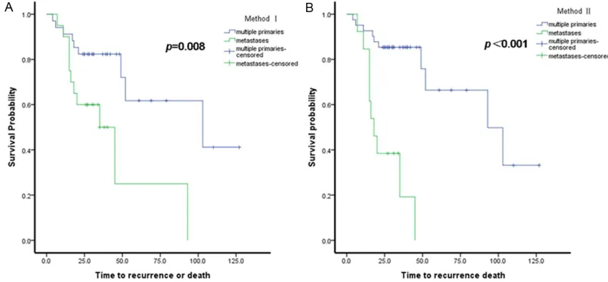 Figure 4. Survival analysis. Disease-free survival (DFS) in cases of multiple primaries and metastatic lung adenocar-cinoma, as classified using (A) Method I and (B) Method II.