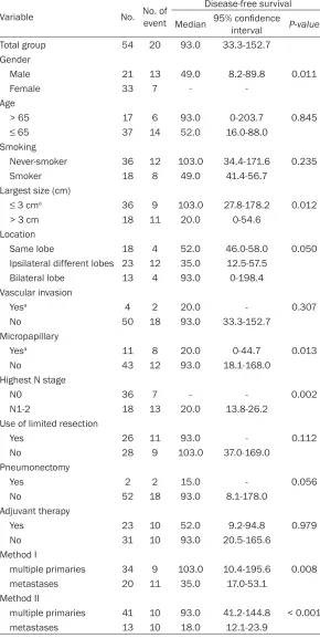 Table 4. Univariable analysis of the disease-free survival according to clinical and pathologic characteristic