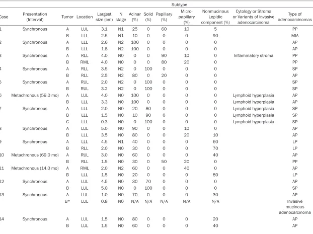 Table 2. The histological analysis of the multifocal lung adenocarcinoma