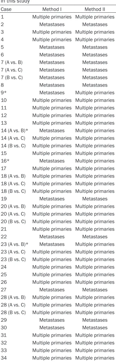 Table 3. Comparison of Method I and Method II in this study