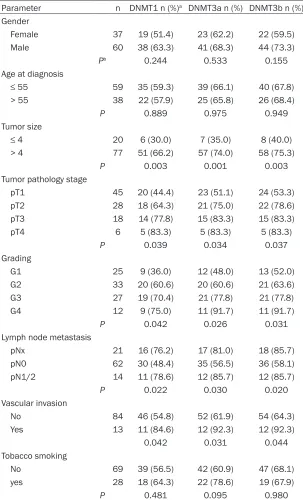 Table 3. Correlation between DNMTs expression and clinicopathological factors of RCC