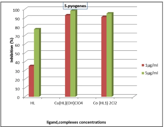 Figure 5: In vitro antibacterial activities of ligand and their complexes against  Streptococcus pyogene 