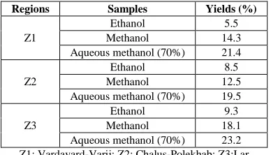 Table 1: Residues yields (% of dry matter) of ziziphora clinopodioides in the organic solvents 