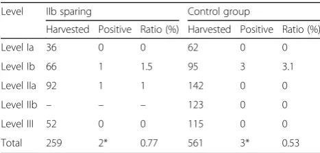 Table 3 Lymph node ratio