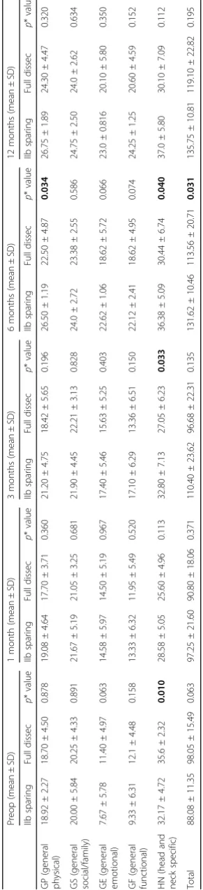 Table 6 Quality of life