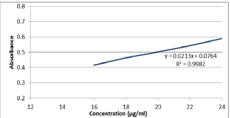 Figure 02: LINEARITY. 