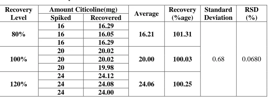 Table No. 05: Recovery. 