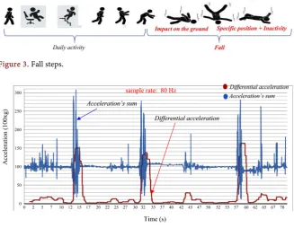 Figure 3. Fall steps.  