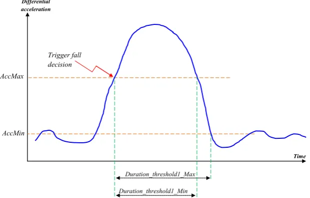 Figure 7. Decision cycle threshold 1. 