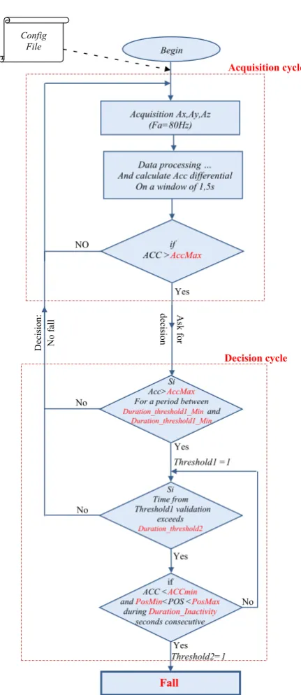 Figure 8. Proposed fall-detection algorithm. 