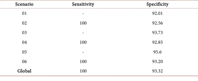 Table 1. Test scenario results.  