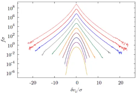 Fig. 1. PDF of velocity increments as a function of the lag length |l|,from small (top) to large scales (bottom) (extracted from Wilczek,2010)