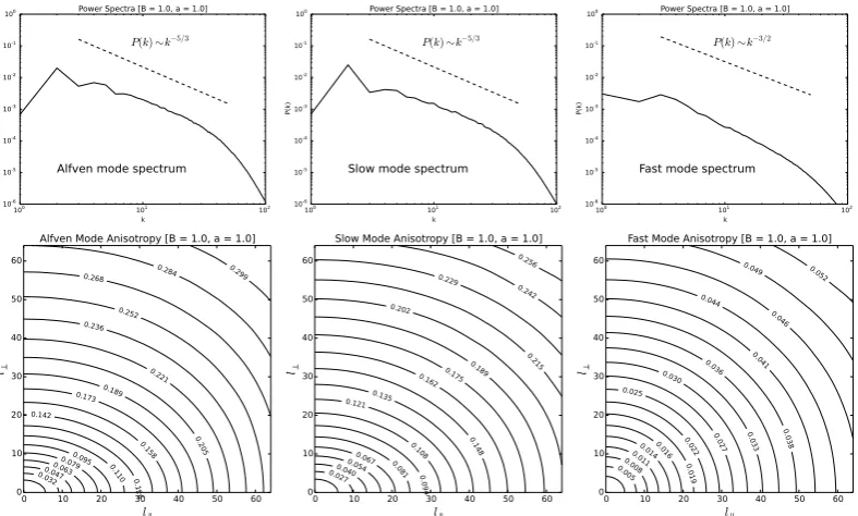Fig. 2.Figure 2. Spectra and second order structure function anisotropy of dispersion (δv) of the diﬀerent wave modes in MHD turbulence