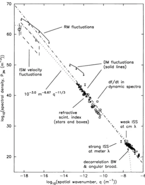 Fig. 3. Power spectrum of density along the line of sight fromdifferent data sets, and the dashed line as a reference for aKolmogorov-like spectrum for one dimension (k−11/3) (extractedfrom Armstrong et al., 1995).