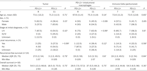 Table 4. Relationship of PD-L1-expression in tumor cells, immune cells with clinicopathological features and survival rates