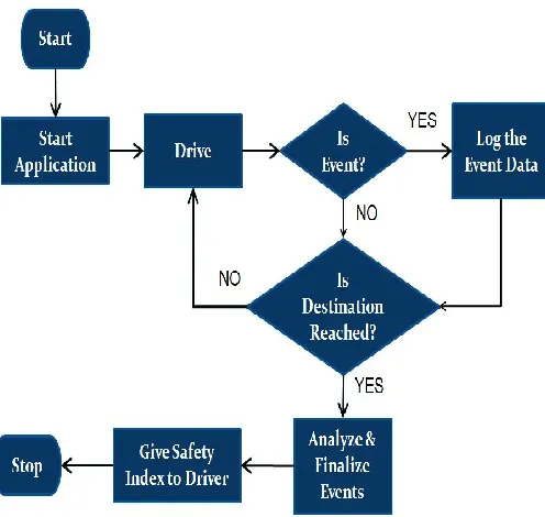 Figure 2: Process Flow of the entire project 