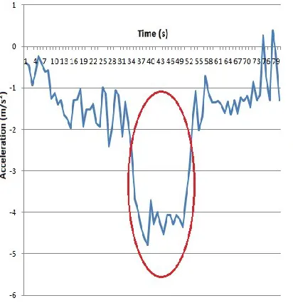 Figure 5 shows the graph generated for sudden brake which is recorded using x-axis of the accelerometer