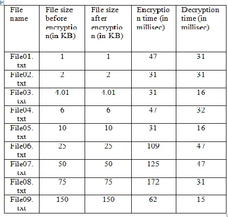 Table I: File size v/s encryption and decryption time using           DSA algorithm for .txt files with 32-size grid 