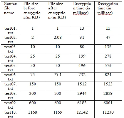 Figure 5: Encryption chart v/s file size 