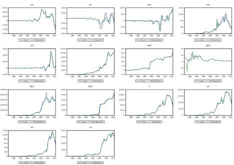 Figure 1. Actual and simulated values for endogenous variables. Source: Author’s computation
