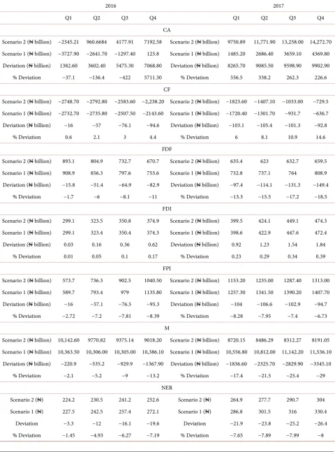 Table 12. Response of External sector components to a positive oil price shock. 