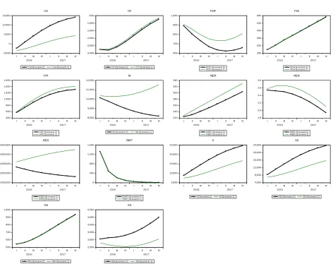 Figure 2. Deviations of external sector components responses to a positive oil price shock