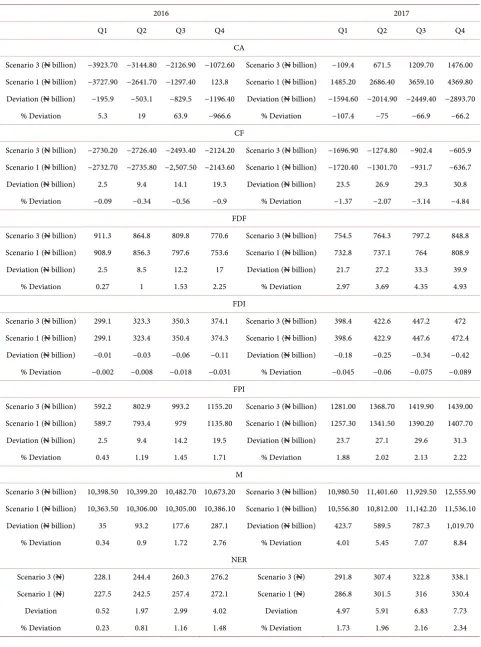 Table 13. Response of external sector components to a negative oil price shock. 