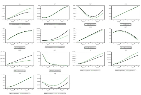 Figure 3. Responses of external sector components to a negative price shock. Source: Author’s computation