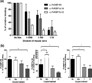 Figure 6. Specificities of PvRBP1a- and PvRBP1b-binding and reticulocyte receptors. (a) Antibody inhibition assay