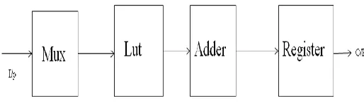 Table I: Optimised Look-up table (LUT)                  