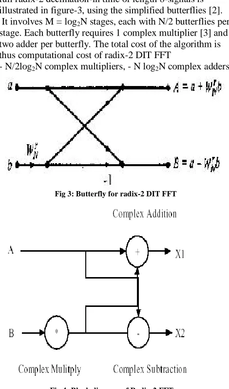Fig 3: Butterfly for radix-2 DIT FFT 