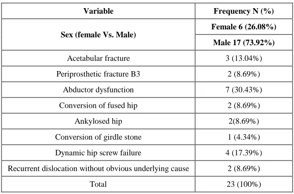 Table 1: The specific variables of the patients included into study 