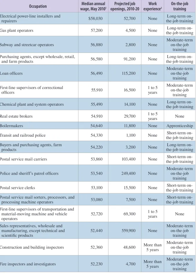 Table 3: Occupations typically requiring a high school diploma (continued)