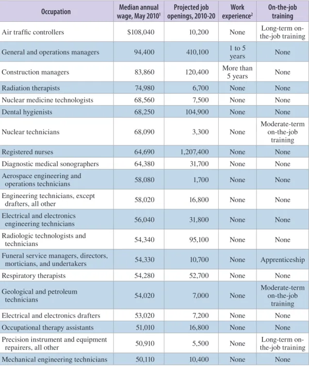 Table 1: Occupations typically requiring an associate’s degree