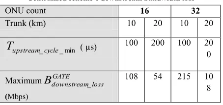 Table 1  Centralized scheme’s downstream bandwidth loss 