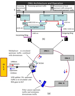 Figure 1: (a) Proposed ring-based architecture (b) ONU architecture  