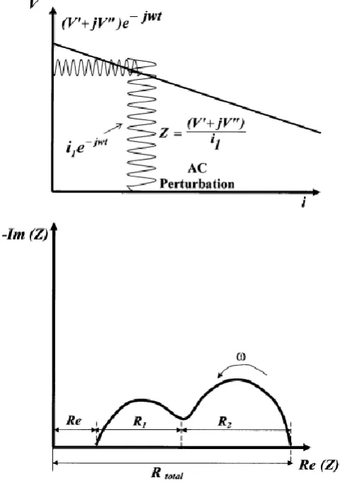Figure 8 Schematic of EIS principle (top) and typical Nyquist plot (bottom) 