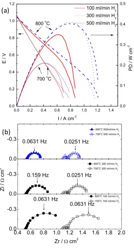Figure 17 (a) Performance curves and (b) impedance spectra of the fuel cell with 