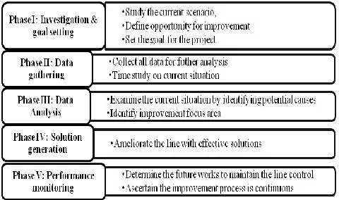 Figure 1: Process improvement methodology based on Six Sigma concept 