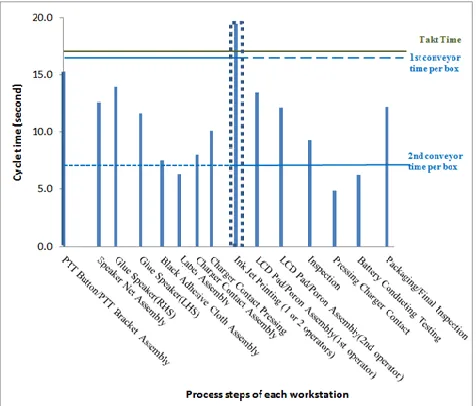 Figure 4: Overall Process Time for Each Workstation (Current Process) 