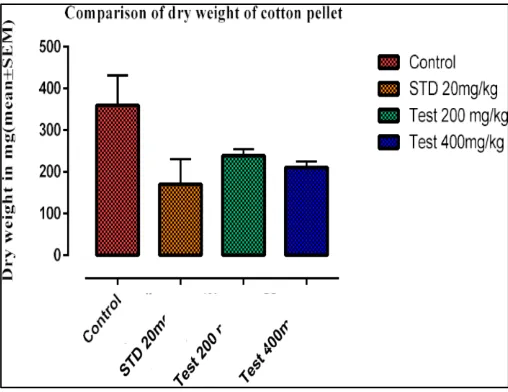 Figure 4: Comparison of dry weight of cotton pellet 