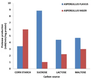 Figure 1. Carbon source variation for extracellular protease production from Aspergillus flavus and Aspergillus niger in a medium containing casein at pH 8