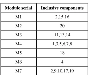 Table 2: Candidate Sets of Disassembly Sequence for automobile engine 