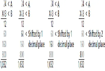 Fig 5.Partial Product Multiplier technique 