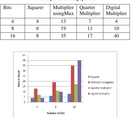 Fig  8.  Area Requirements of various designs. 