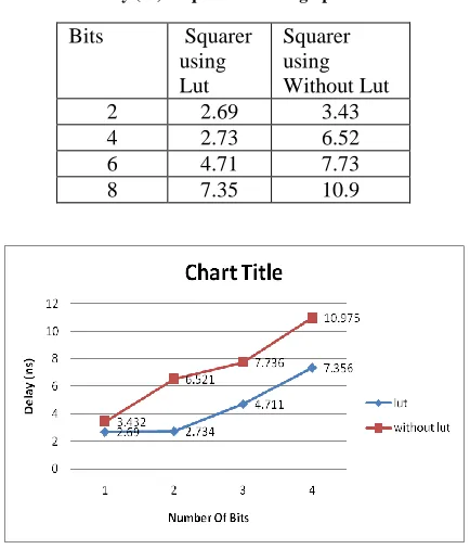 TABLE VI   Delay (ns) Requirement using Vertex2p 