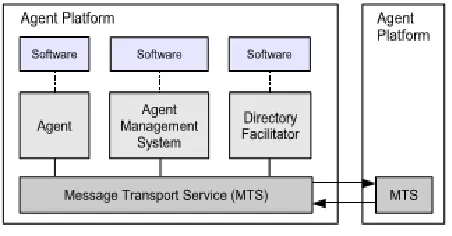 Figure 1 FIPA abstract architecture. 