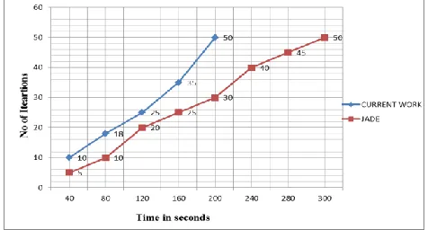 Figure 3: Comparison of agent migration with 50 iterations with operations. 